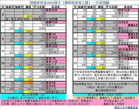大话西游宝宝怎么洗点