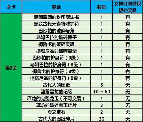 龙之谷等级礼包有什么[图2]