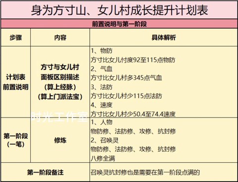 梦幻西游宝宝如何进阶[图2]